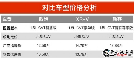  XR-V ծa(chn)ſ 12fԪĺYСSUVԓxl